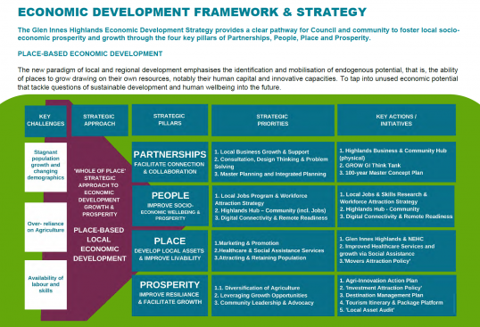 &nbsp;Economic Development Strategy 2020-2040 and Action Plan 2020-2025